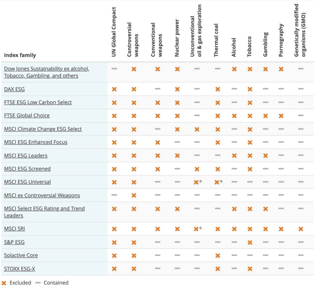 Table with excluded sectors for major indexes